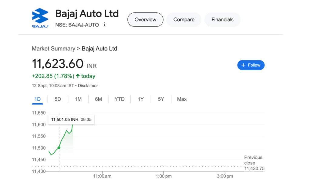 Bajaj Auto share price today: Know current price, performance and investment prospects