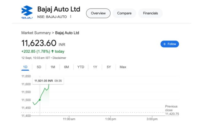 Bajaj Auto share price today: Know current price, performance and investment prospects