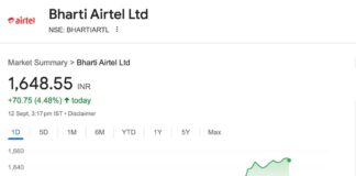 Bharti Airtel shares hit 52-week high, Wi-Fi services expanded in J&K