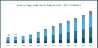 Global Head-Up Display (HUD) Market 2024-2032: Size, Share, and Key Trends