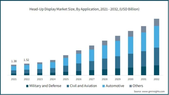 Global Head-Up Display (HUD) Market 2024-2032: Size, Share, and Key Trends