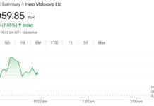 Hero MotoCorp stock price: Are investors getting an opportunity?