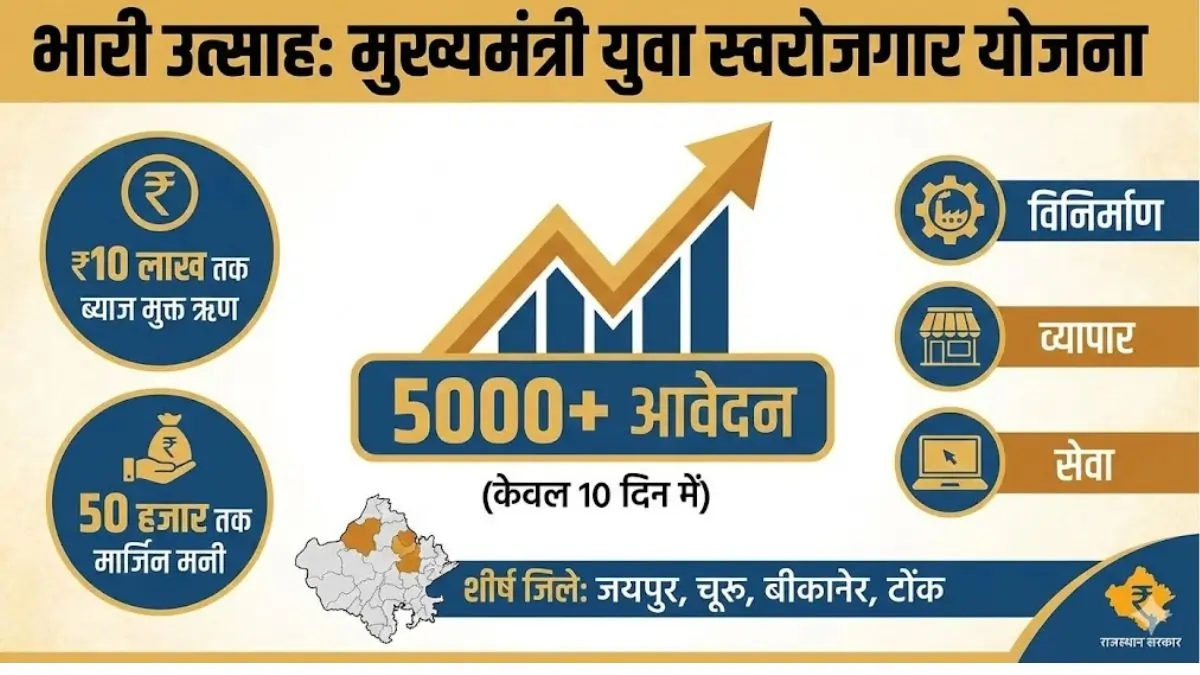 CM Yuva Swarojgar Yojana
